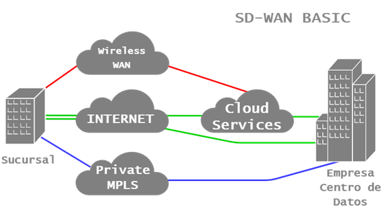 Qu Es El Sd Wan Hard Bit Cybersecurity